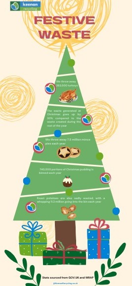 Christmas tree statistics on Christmas food waste generated during the festive period